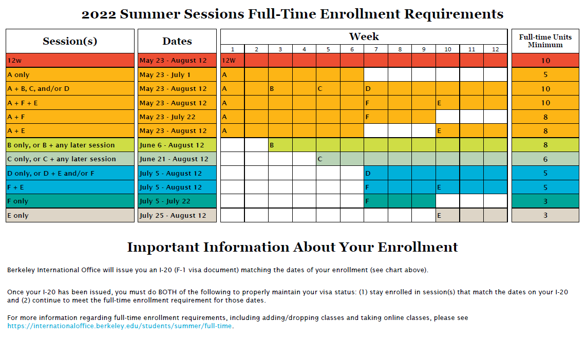 Chart showing dates for Summer Session enrollment and full-time requirements