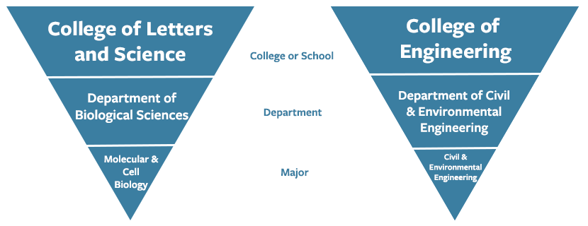 UC Berkeley Education System diagram