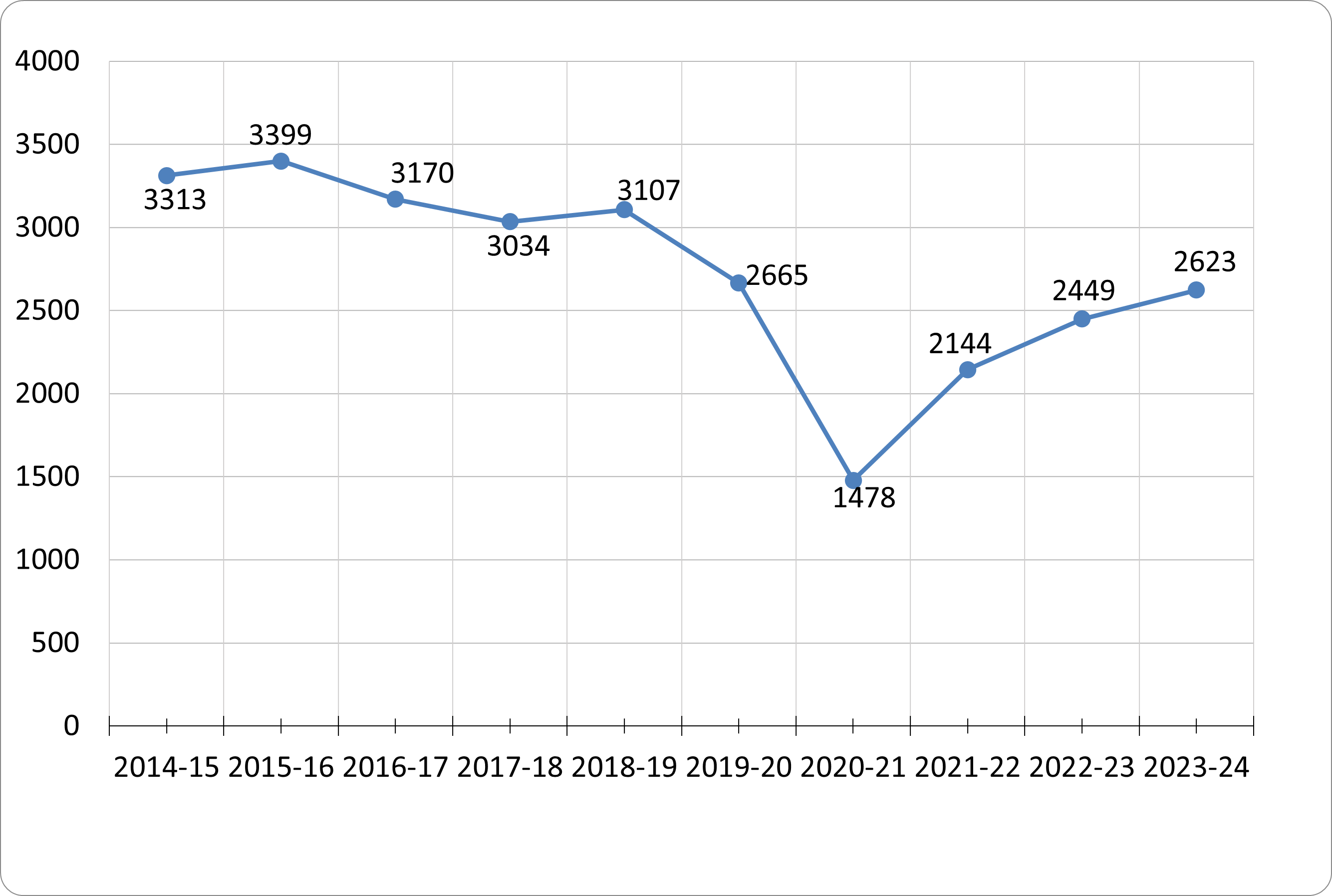  Past 10 Years