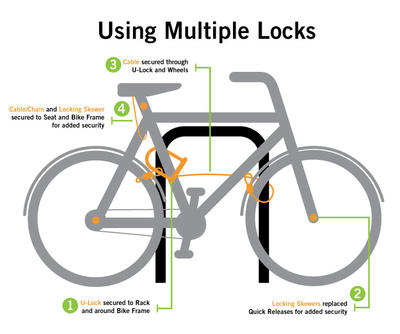 How to lock your bike diagram